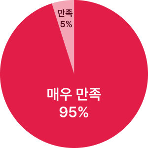 만족 5%, 매우 만족 95%