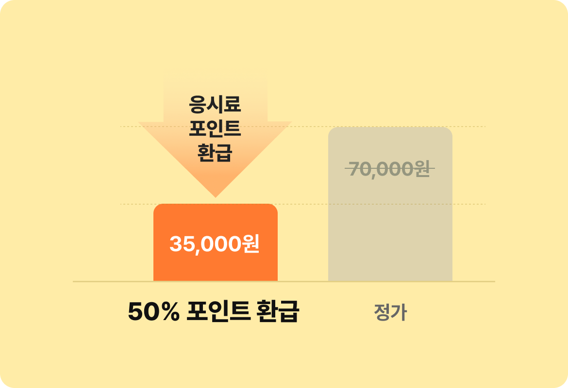 응시료 50% 포인트 환급 도식 (정가 70,000. 50% 포인트 환급 (응시료 포인트 환급 35,000원)