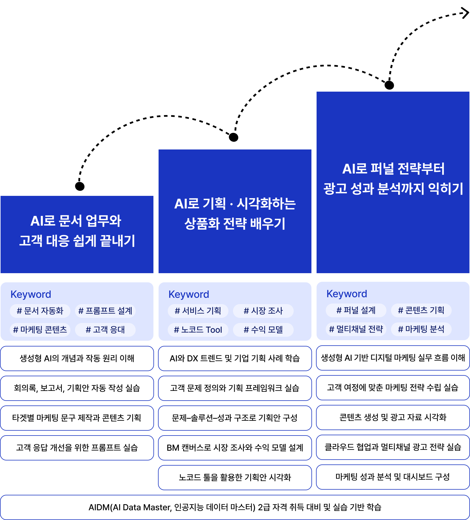 3단계 AI 교육 커리큘럼 도표