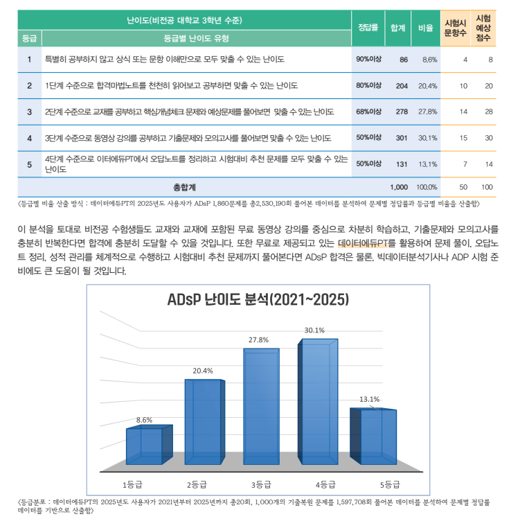 ADsP 시험 문제 난이도 및 출제 구성 안내